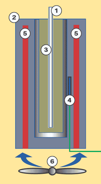 Dry Block Principle