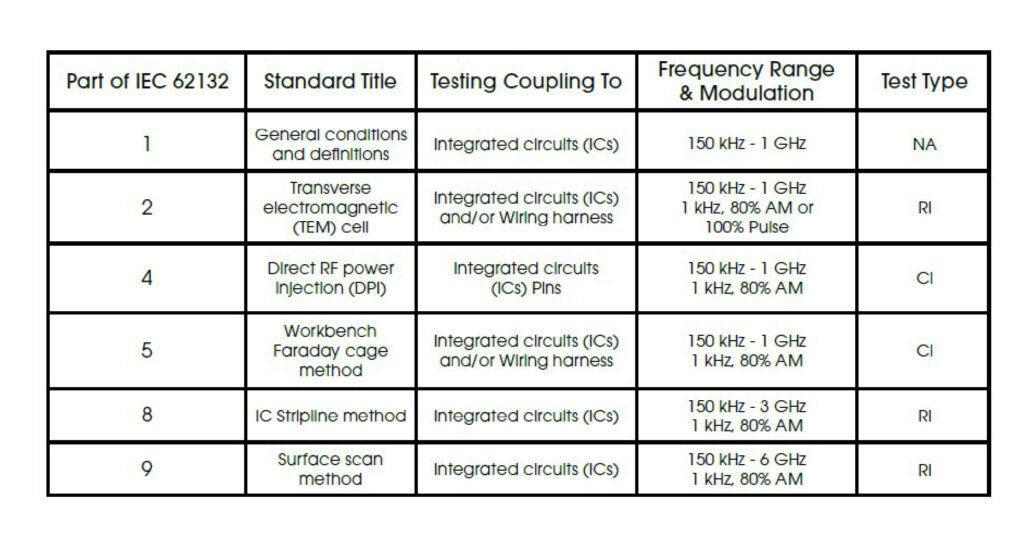 Integrated Circuits (ICs) & Component EMC Testing