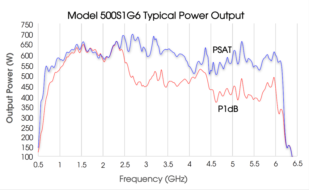 Selecting RF/Microwave Power Amplifiers for EMC Testing