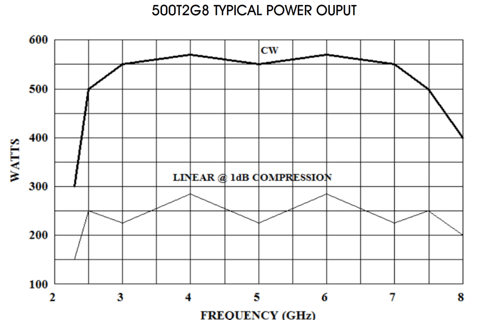 Selecting RF/Microwave Power Amplifiers for EMC Testing