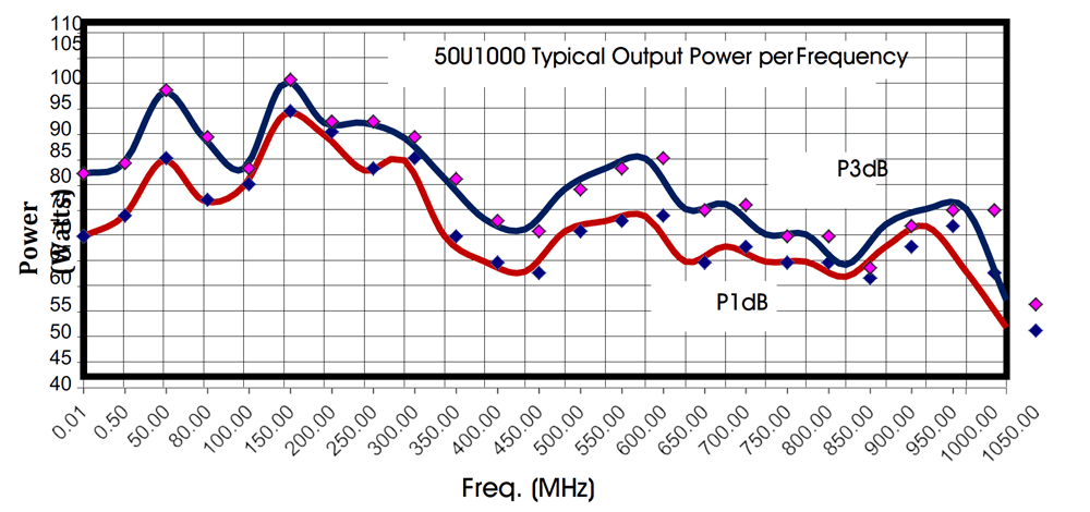 Selecting RF/Microwave Power Amplifiers for EMC Testing