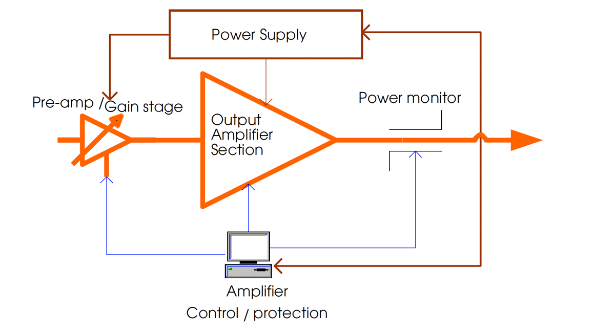 Selecting RF/Microwave Power Amplifiers for EMC Testing