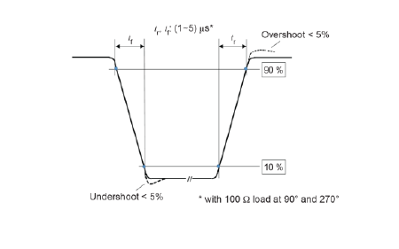 IEC Transient Pulse Immunity | IEC 61000-4-11 Power Fail AC
