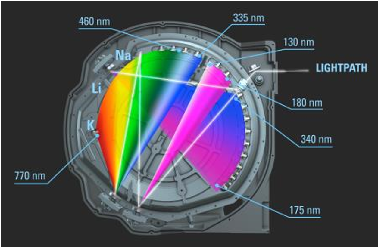 ICP-OES Principle | Fundamentals of ICP-OES Analysis
