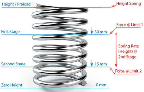 Compression test of springs