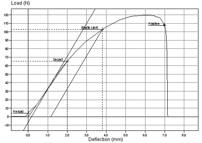 3-Point Bend Testing